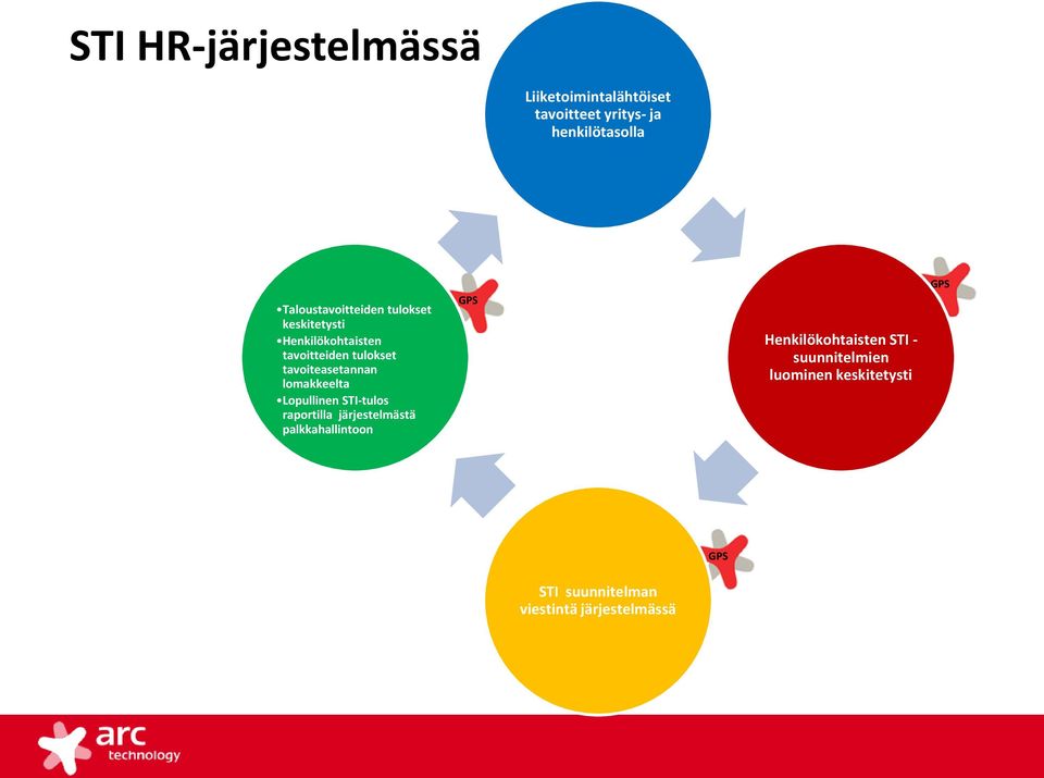 tavoiteasetannan lomakkeelta Lopullinen STI-tulos raportilla järjestelmästä