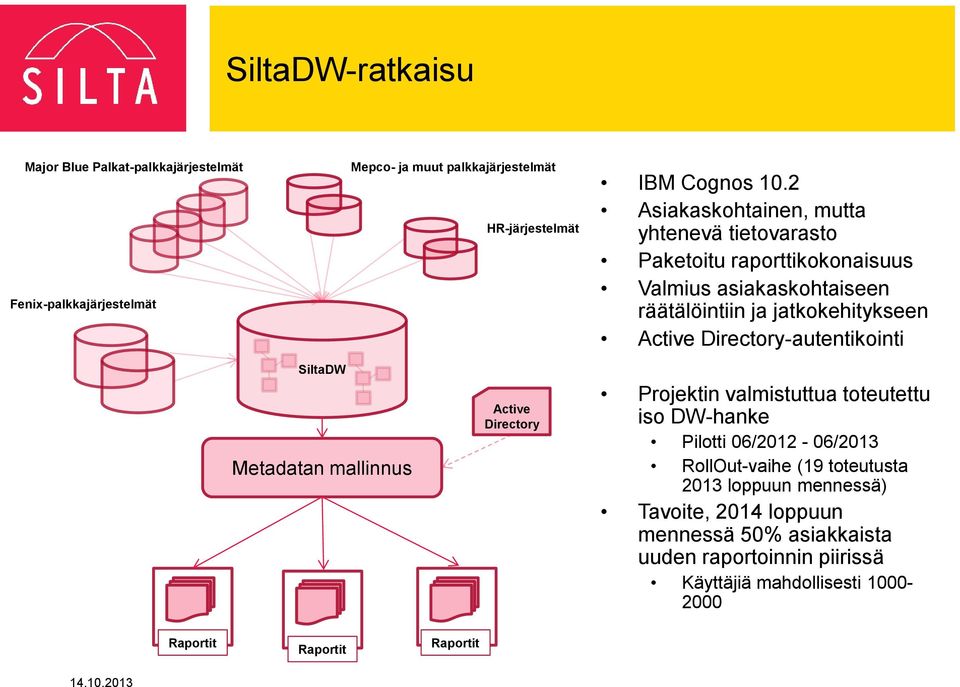 Directory-autentikointi SiltaDW Metadatan mallinnus Active Directory Projektin valmistuttua toteutettu iso DW-hanke Pilotti 06/2012-06/2013 RollOut-vaihe