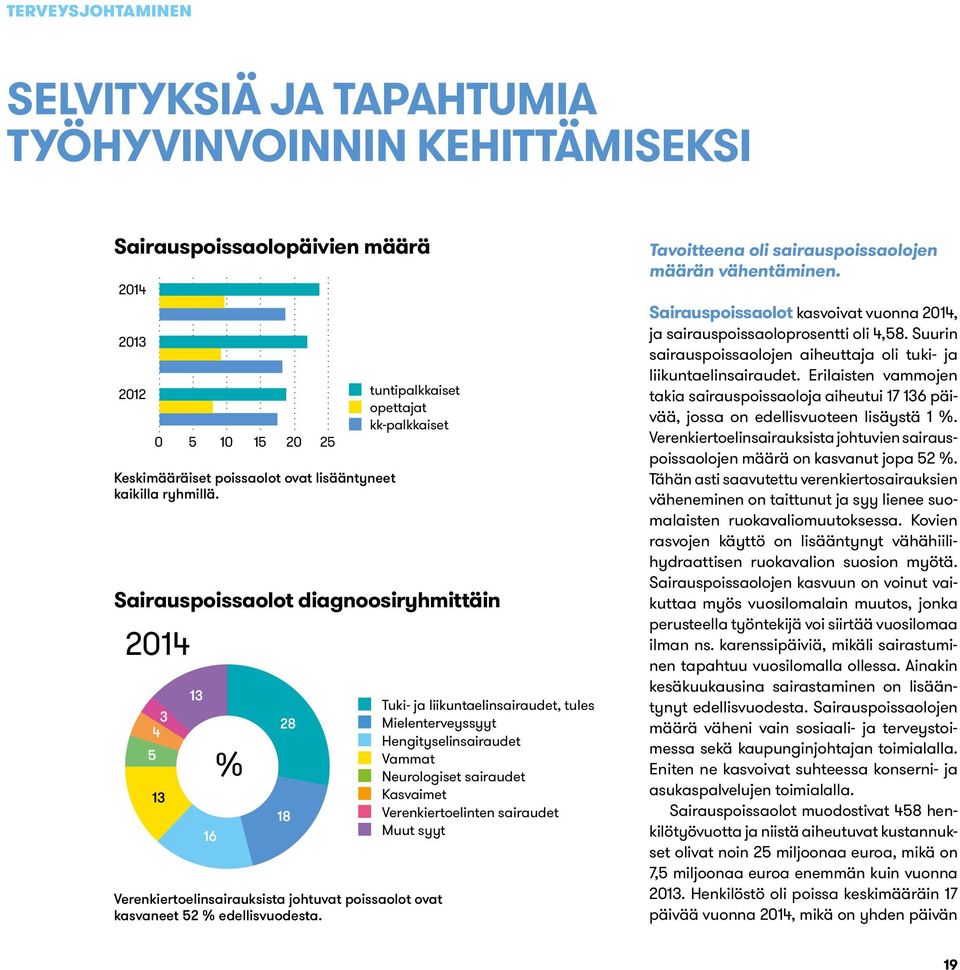 28 18 Tuki- ja liikuntaelinsairaudet, tules Mielenterveyssyyt Hengityselinsairaudet Vammat Neurologiset sairaudet Kasvaimet Verenkiertoelinten sairaudet Muut syyt Tavoitteena oli sairauspoissaolojen