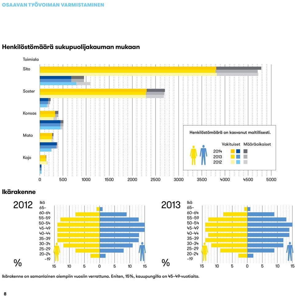 Kajo 2013 2012 Vakituiset Määräaikaiset 0 500 1000 1500 2000 2500 3000 3500 4000 4500 5000 Ikärakenne 2012 % Ikä 65 60 64 55 59 50