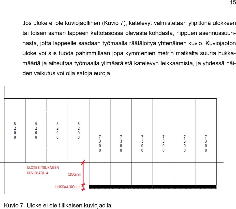 Kuviojaoton uloke voi siis tuoda pahimmillaan jopa kymmenien metrin matkalta suuria hukkamääriä ja aiheuttaa työmaalla