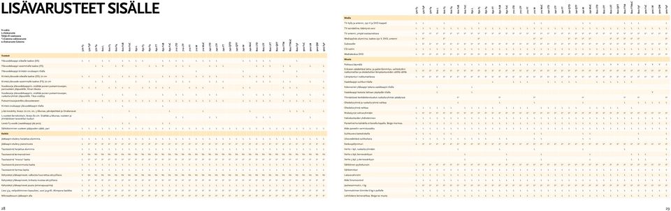 Tyhjä=Ei saatavana *=Caienna-vakiovaruste o=lisävaruste Caienna 570 F3 570 F3P 570 F4 620 L 620 F3 620 F4 620 F2B 620 F2C 650 L 650 F3 650 F4 650 FT 650 F2B 650 F2C 710 LTD 710 LTF 710 FT 710 M 710