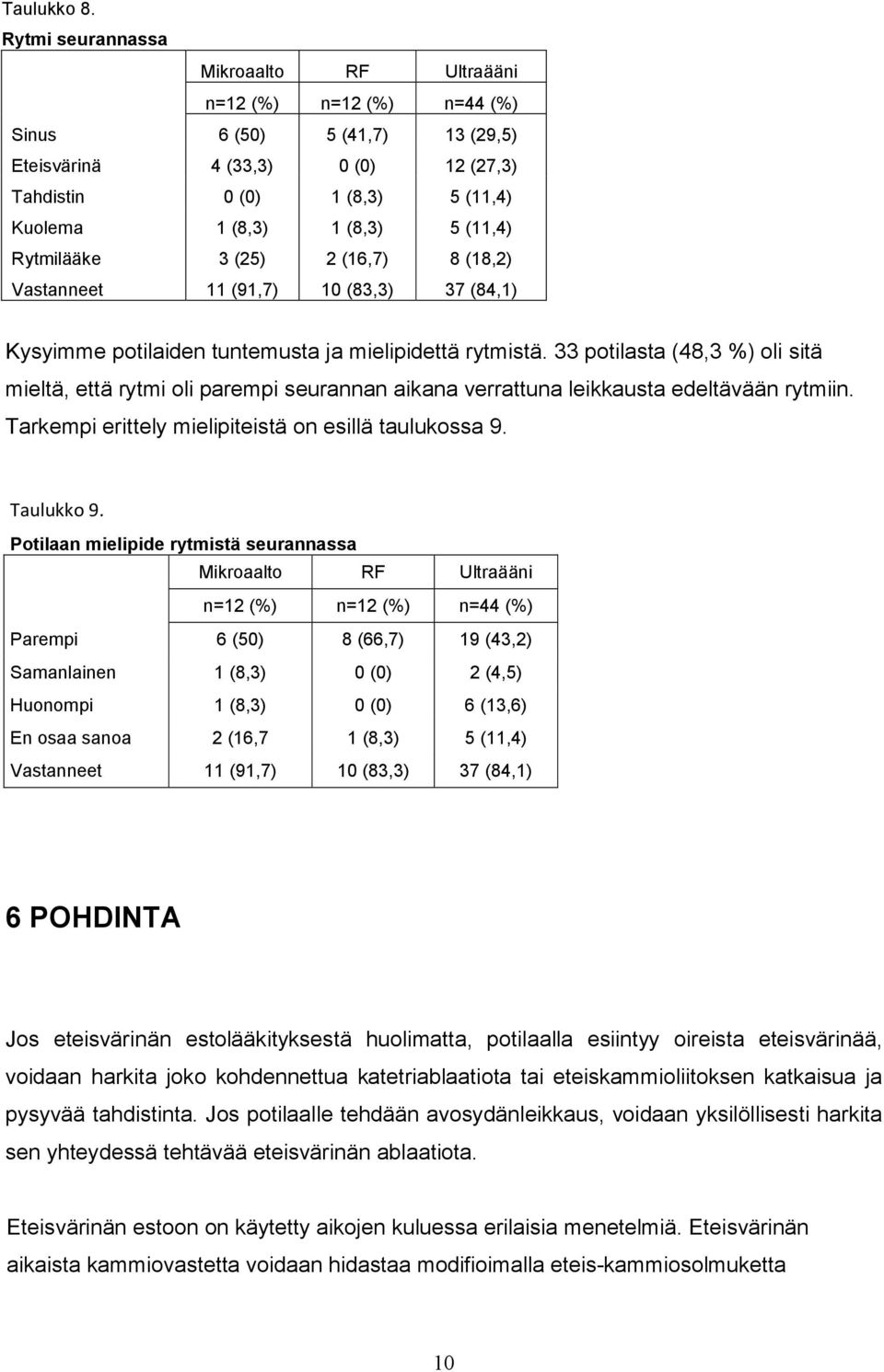 (11,4) Rytmilääke 3 (25) 2 (16,7) 8 (18,2) Vastanneet 11 (91,7) 10 (83,3) 37 (84,1) Kysyimme potilaiden tuntemusta ja mielipidettä rytmistä.