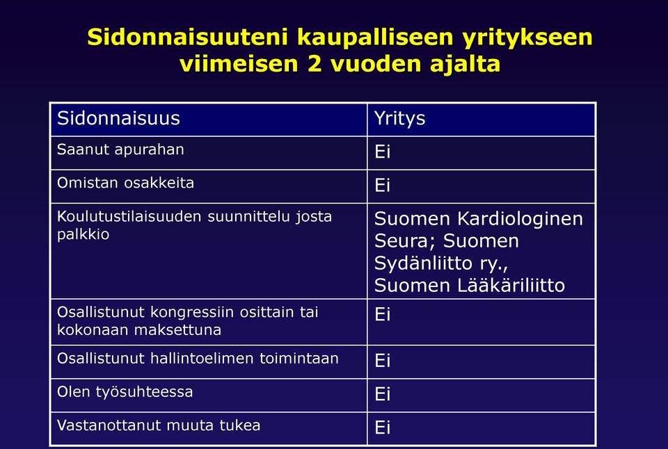 tai kokonaan maksettuna Osallistunut hallintoelimen toimintaan Olen työsuhteessa Vastanottanut