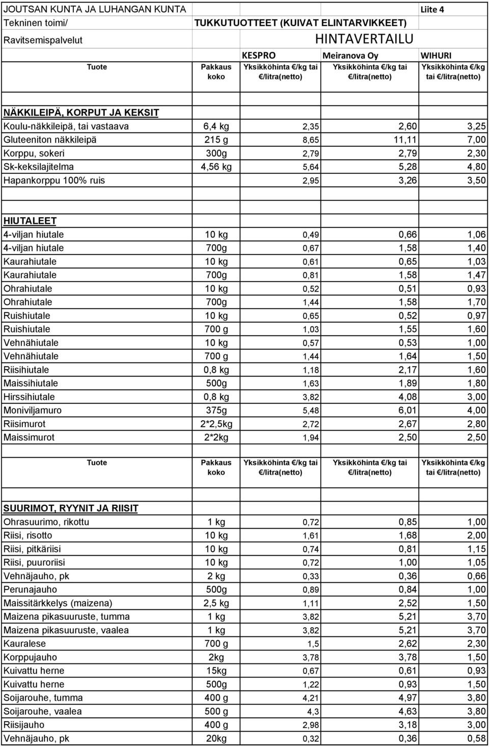 2,95 3,26 3,50 HIUTALEET 4-viljan hiutale 10 kg 0,49 0,66 1,06 4-viljan hiutale 700g 0,67 1,58 1,40 Kaurahiutale 10 kg 0,61 0,65 1,03 Kaurahiutale 700g 0,81 1,58 1,47 Ohrahiutale 10 kg 0,52 0,51 0,93