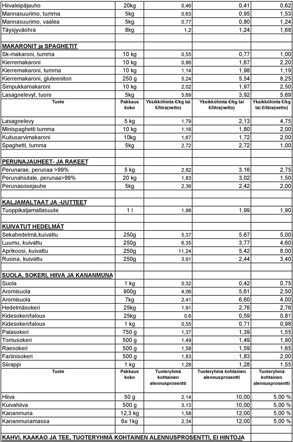 5,69 3,92 5,69 tai Lasagnelevy 5 kg 1,79 2,13 4,75 Minispaghetti tumma 10 kg 1,16 1,80 2,00 Kuitusarvimakaroni 10kg 1,67 1,72 2,00 Spaghetti, tumma 5kg 2,72 2,72 1,00 PERUNAJAUHEET- JA RAKEET