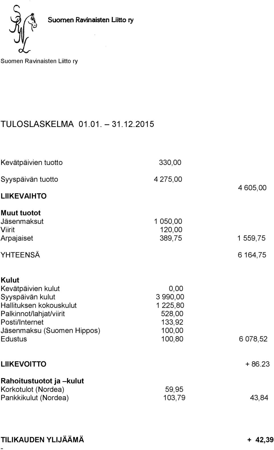 389,75 1 559,75 YHTEENSÄ 6 164,75 Kulut Kevätpäivien kulut 0,00 Syyspäivän kulut 3 990,00 Hallituksen kokouskulut 1 225,80