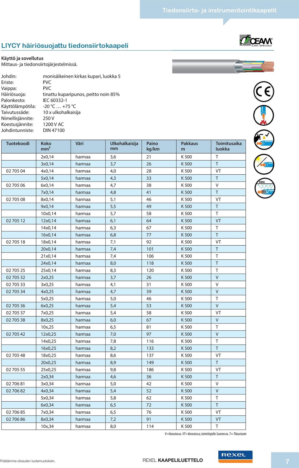 250 V Koestusjännite: 1200 V AC DIN 47100 ² 2x0,14 haraa 3,6 21 K 500 T 3x0,14 haraa 3,7 26 K 500 T 02 705 04 4x0,14 haraa 4,0 28 K 500 VT 5x0,14 haraa 4,3 33 K 500 T 02 705 06 6x0,14 haraa 4,7 38 K