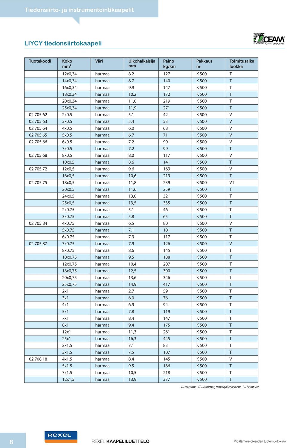 V 02 705 66 6x0,5 haraa 7,2 90 K 500 V 7x0,5 haraa 7,2 99 K 500 T 02 705 68 8x0,5 haraa 8,0 117 K 500 V 10x0,5 haraa 8,6 141 K 500 T 02 705 72 12x0,5 haraa 9,6 169 K 500 V 16x0,5 haraa 10,6 219 K 500