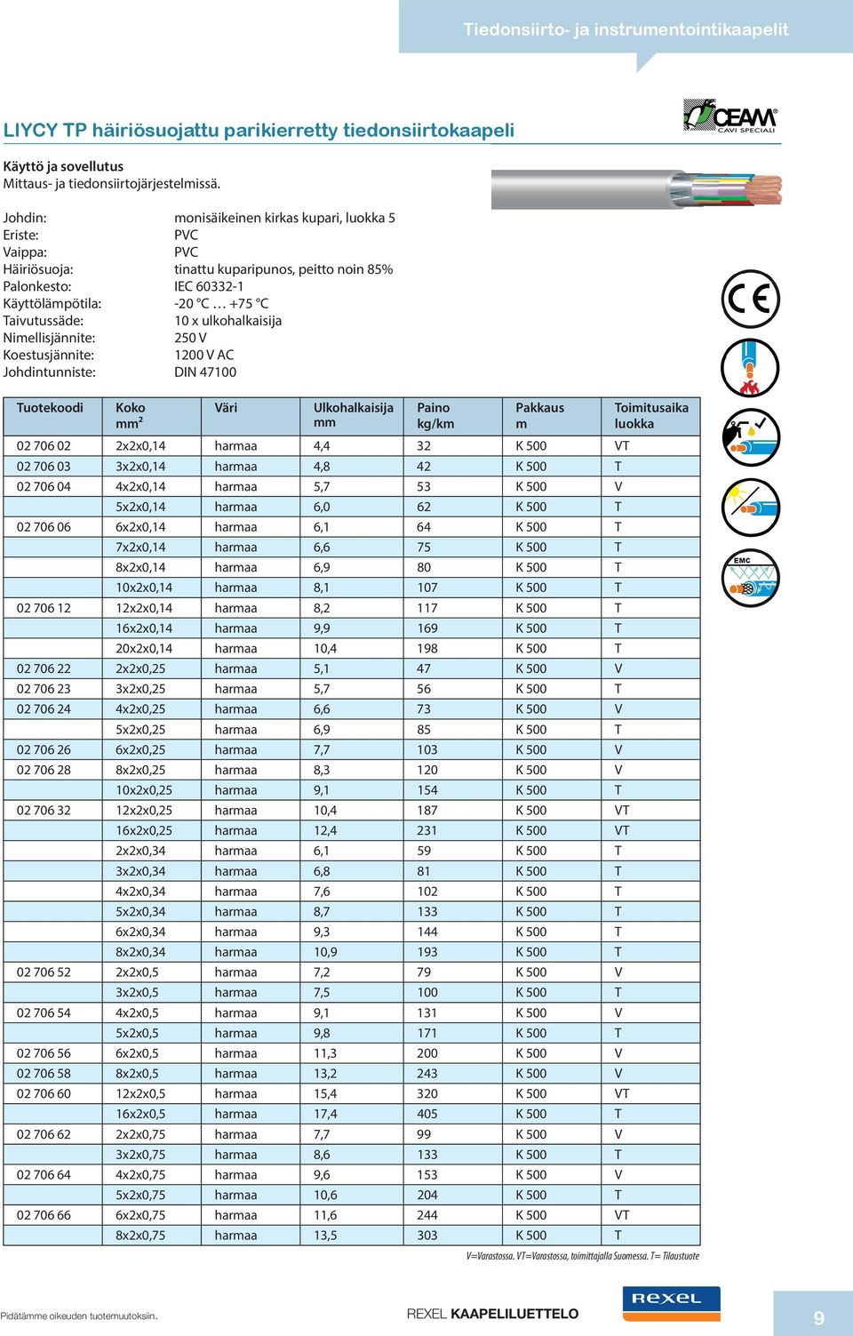 250 V Koestusjännite: 1200 V AC DIN 47100 ² 02 706 02 2x2x0,14 haraa 4,4 32 K 500 VT 02 706 03 3x2x0,14 haraa 4,8 42 K 500 T 02 706 04 4x2x0,14 haraa 5,7 53 K 500 V 5x2x0,14 haraa 6,0 62 K 500 T 02