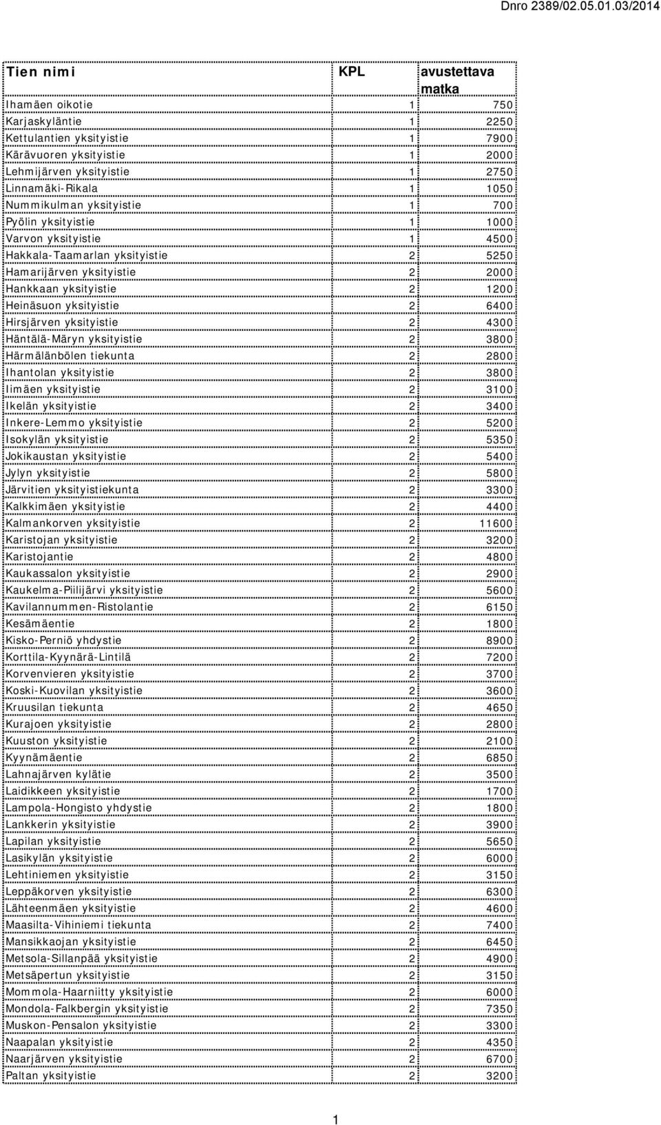 yksityistie 2 6400 Hirsjärven yksityistie 2 4300 Häntälä-Märyn yksityistie 2 3800 Härmälänbölen tiekunta 2 2800 Ihantolan yksityistie 2 3800 Iimäen yksityistie 2 3100 Ikelän yksityistie 2 3400