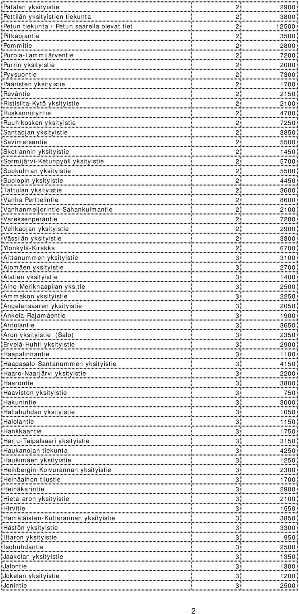 Savimetsäntie 2 5500 Skotlannin yksityistie 2 1450 Sormijärvi-Ketunpyöli yksityistie 2 5700 Suokulman yksityistie 2 5500 Suolopin yksityistie 2 4450 Tattulan yksityistie 2 3600 Vanha Perttelintie 2