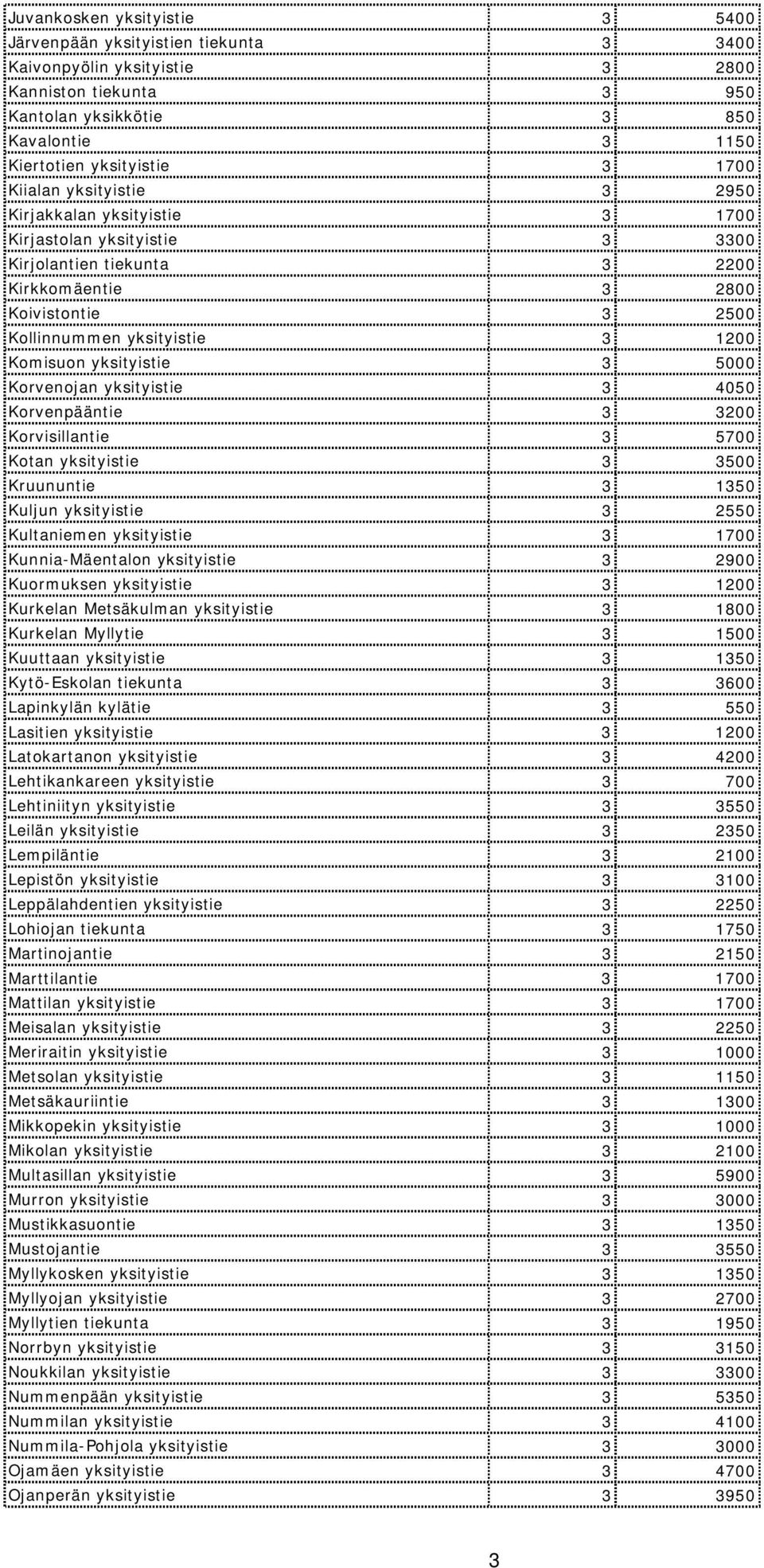 Komisuon yksityistie 3 5000 Korvenojan yksityistie 3 4050 Korvenpääntie 3 3200 Korvisillantie 3 5700 Kotan yksityistie 3 3500 Kruununtie 3 1350 Kuljun yksityistie 3 2550 Kultaniemen yksityistie 3