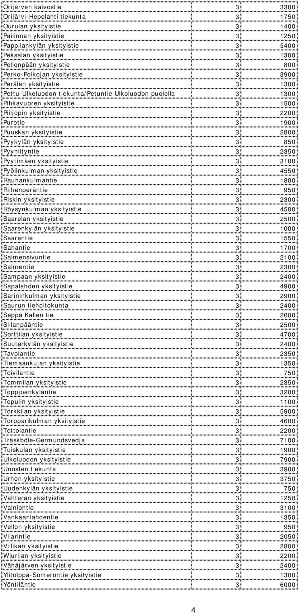 2200 Purotie 3 1900 Puuskan yksityistie 3 2800 Pyykylän yksityistie 3 850 Pyyniityntie 3 2350 Pyytimäen yksityistie 3 3100 Pyölinkulman yksityistie 3 4550 Rauhankulmantie 3 1800 Riihenperäntie 3 950