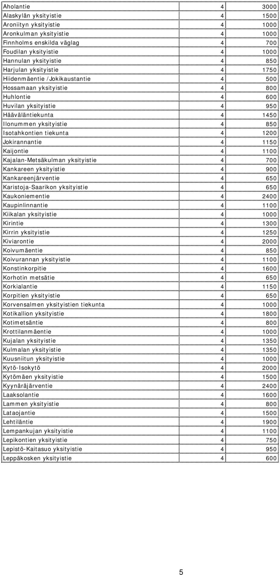 tiekunta 4 1200 Jokirannantie 4 1150 Kaijontie 4 1100 Kajalan-Metsäkulman yksityistie 4 700 Kankareen yksityistie 4 900 Kankareenjärventie 4 650 Karistoja-Saarikon yksityistie 4 650 Kaukoniementie 4