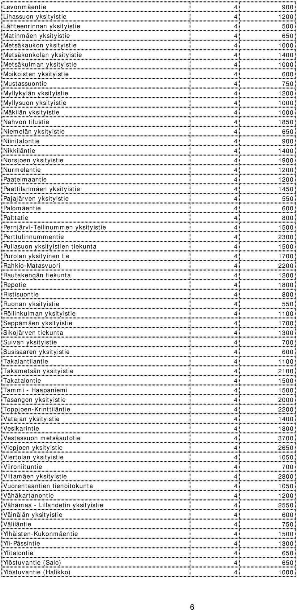 Niinitalontie 4 900 Nikkiläntie 4 1400 Norsjoen yksityistie 4 1900 Nurmelantie 4 1200 Paatelmaantie 4 1200 Paattilanmäen yksityistie 4 1450 Pajajärven yksityistie 4 550 Palomäentie 4 600 Palttatie 4