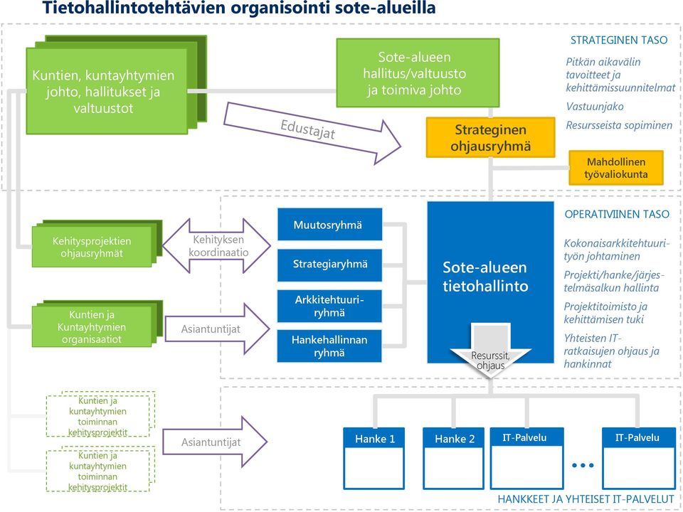Kuntayhtymien organisaatiot Kehityksen koordinaatio Asiantuntijat Muutosryhmä Strategiaryhmä Arkkitehtuuriryhmä Hankehallinnan ryhmä Sote-alueen tietohallinto Resurssit, ohjaus OPERATIVIINEN TASO