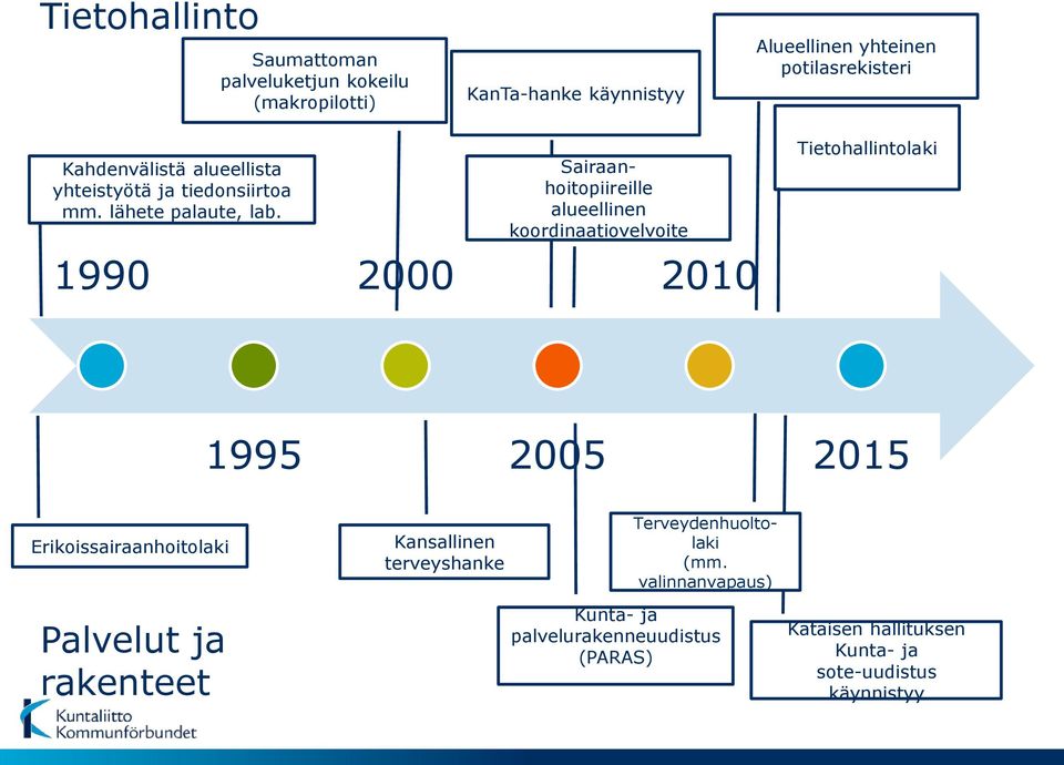 1990 2000 Sairaanhoitopiireille alueellinen koordinaatiovelvoite 2010 Tietohallintolaki 1995 2005 2015 Erikoissairaanhoitolaki