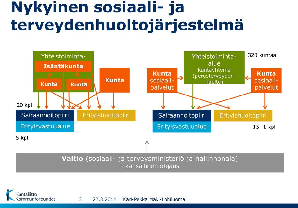 Sairaanhoitopiiri Erityisvastuualue Kunta sosiaalipalvelut Erityishuoltopiiri Sairaanhoitopiiri Erityisvastuualue