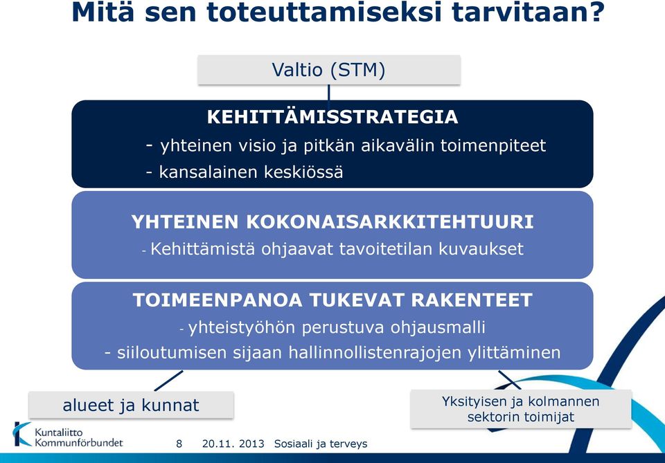 YHTEINEN KOKONAISARKKITEHTUURI - Kehittämistä ohjaavat tavoitetilan kuvaukset TOIMEENPANOA TUKEVAT RAKENTEET