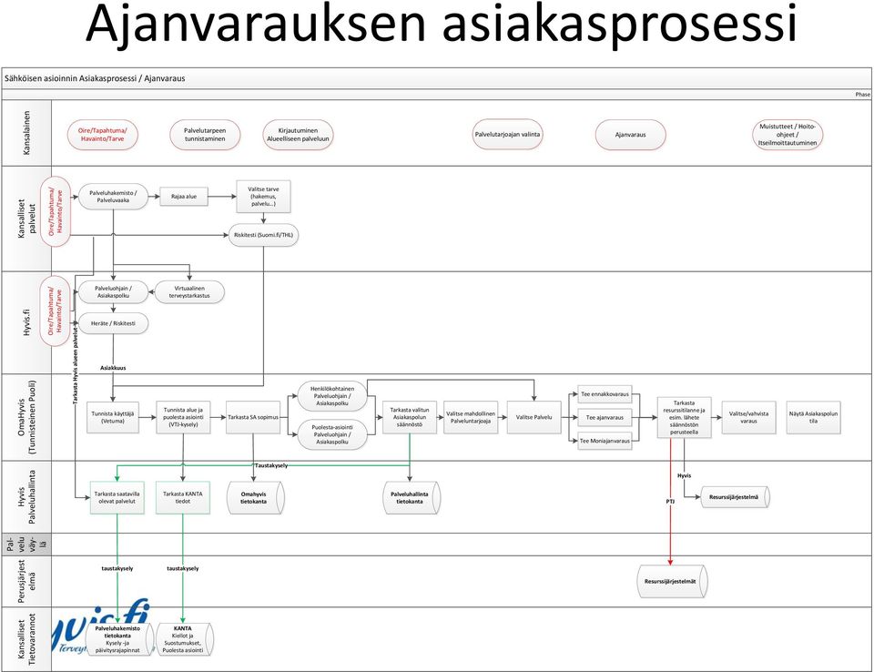 Palveluvaaka Palveluohjain / Asiakaspolku Heräte / Riskitesti Asiakkuus Tunnista käyttäjä (Vetuma) Palvelutarpeen tunnistaminen Rajaa alue Virtuaalinen terveystarkastus Tunnista alue ja puolesta