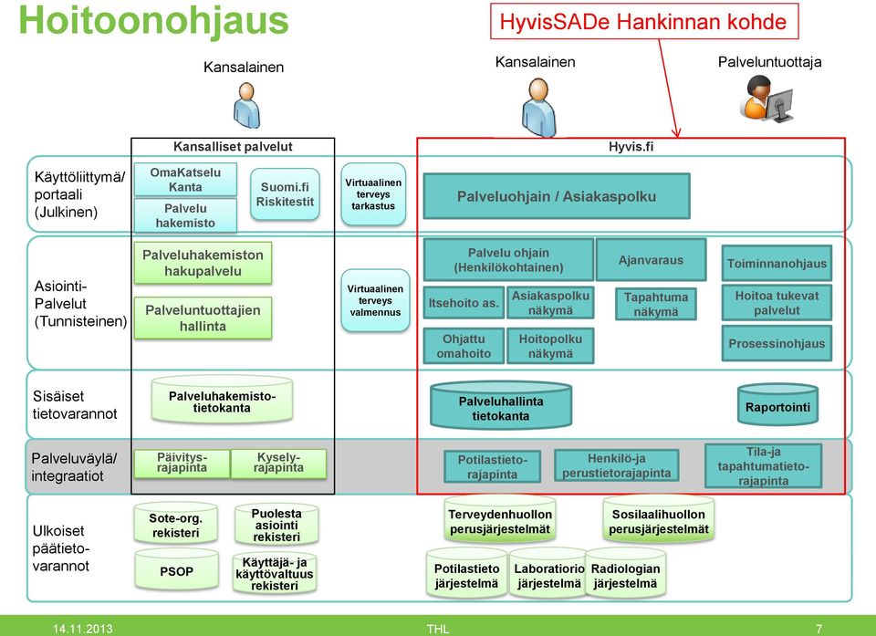 Palvelu ohjain (Henkilökohtainen) Itsehoito as.