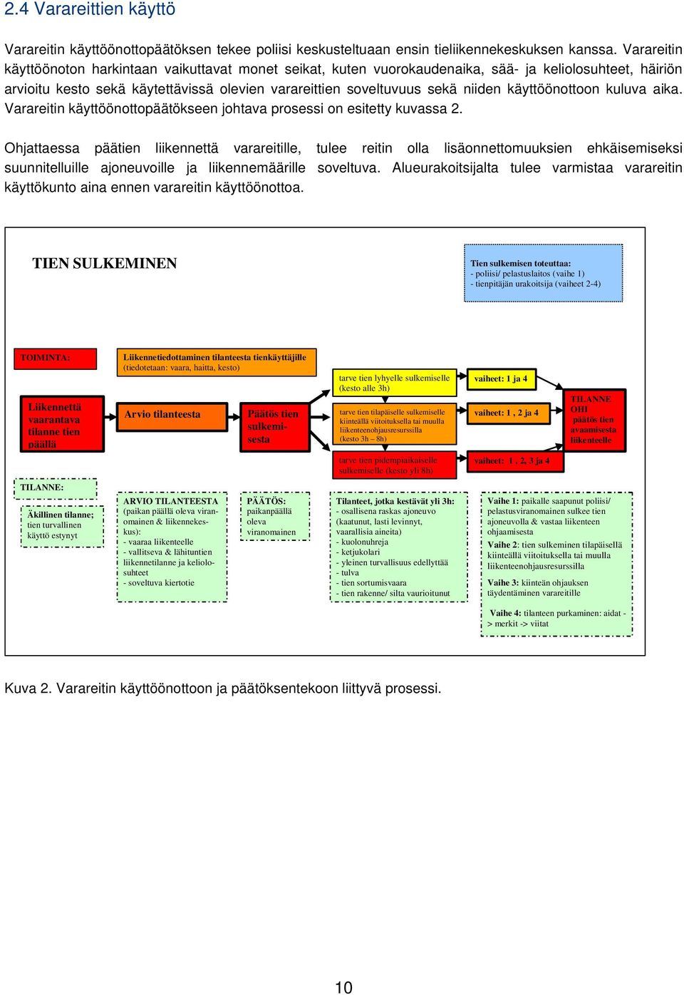 käyttöönottoon kuluva aika. Varareitin käyttöönottopäätökseen johtava prosessi on esitetty kuvassa 2.