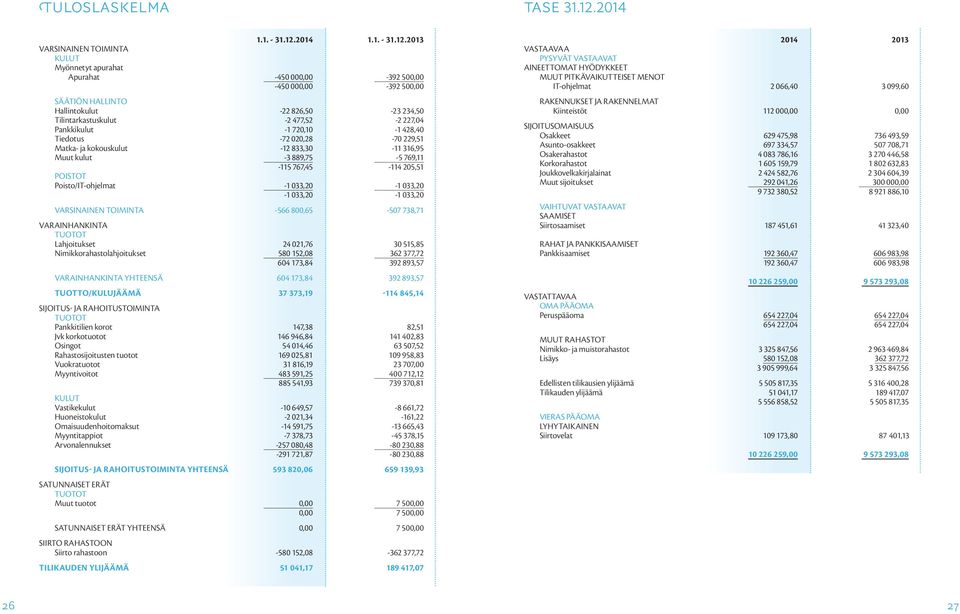 2013 VARSINAINEN TOIMINTA KULUT Myönnetyt apurahat Apurahat -450 000,00-392 500,00-450 000,00-392 500,00 SÄÄTIÖN HALLINTO Hallintokulut -22 826,50-23 234,50 Tilintarkastuskulut -2 477,52-2 227,04