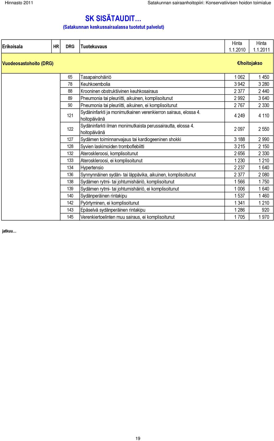 pleuriitti, aikuinen, ei komplisoitunut 2 767 2 330 121 Sydäninfarkti ja monimutkainen verenkierron sairaus, elossa 4.