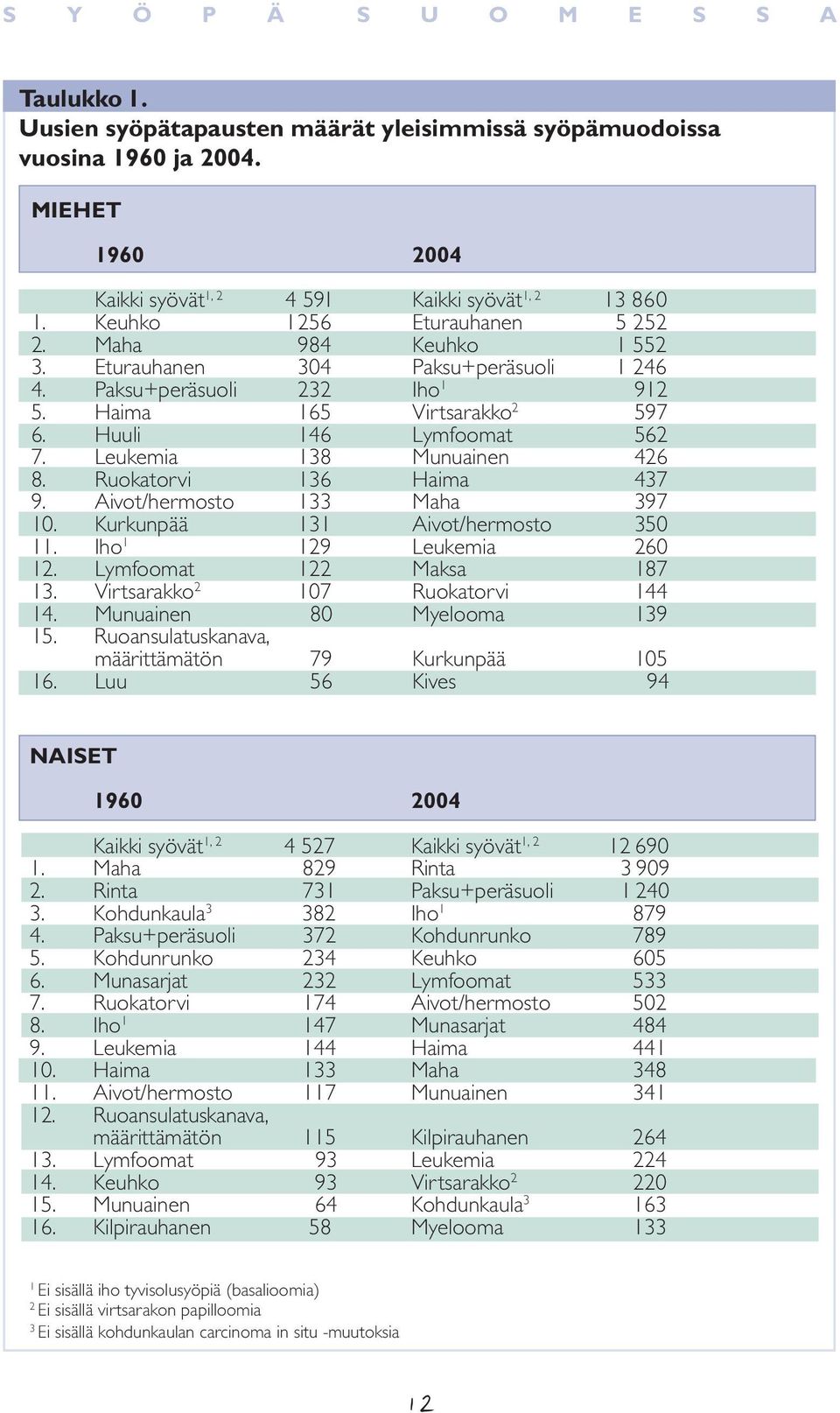 Aivot/hermosto 133 Maha 397 10. 11. Kurkunpää Iho 1 131 129 Aivot/hermosto Leukemia 350 260 12. Lymfoomat 122 Maksa 187 13. Virtsarakko 2 107 Ruokatorvi 144 14. 15.