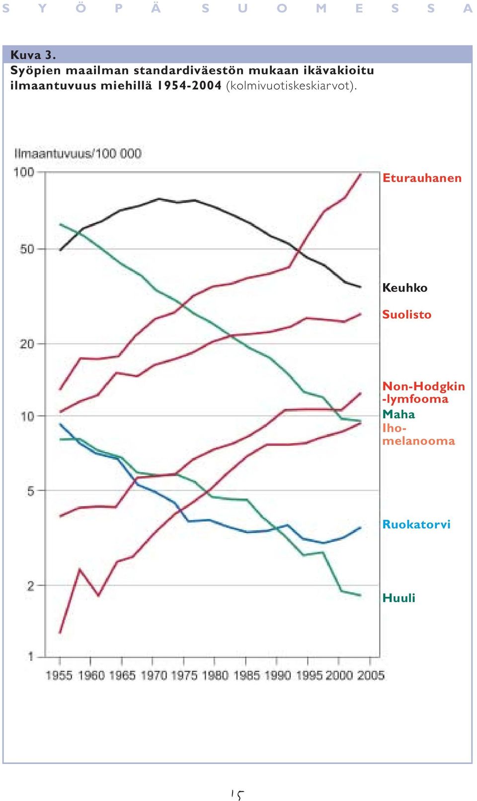 ikävakioitu ilmaantuvuus miehillä 1954-2004