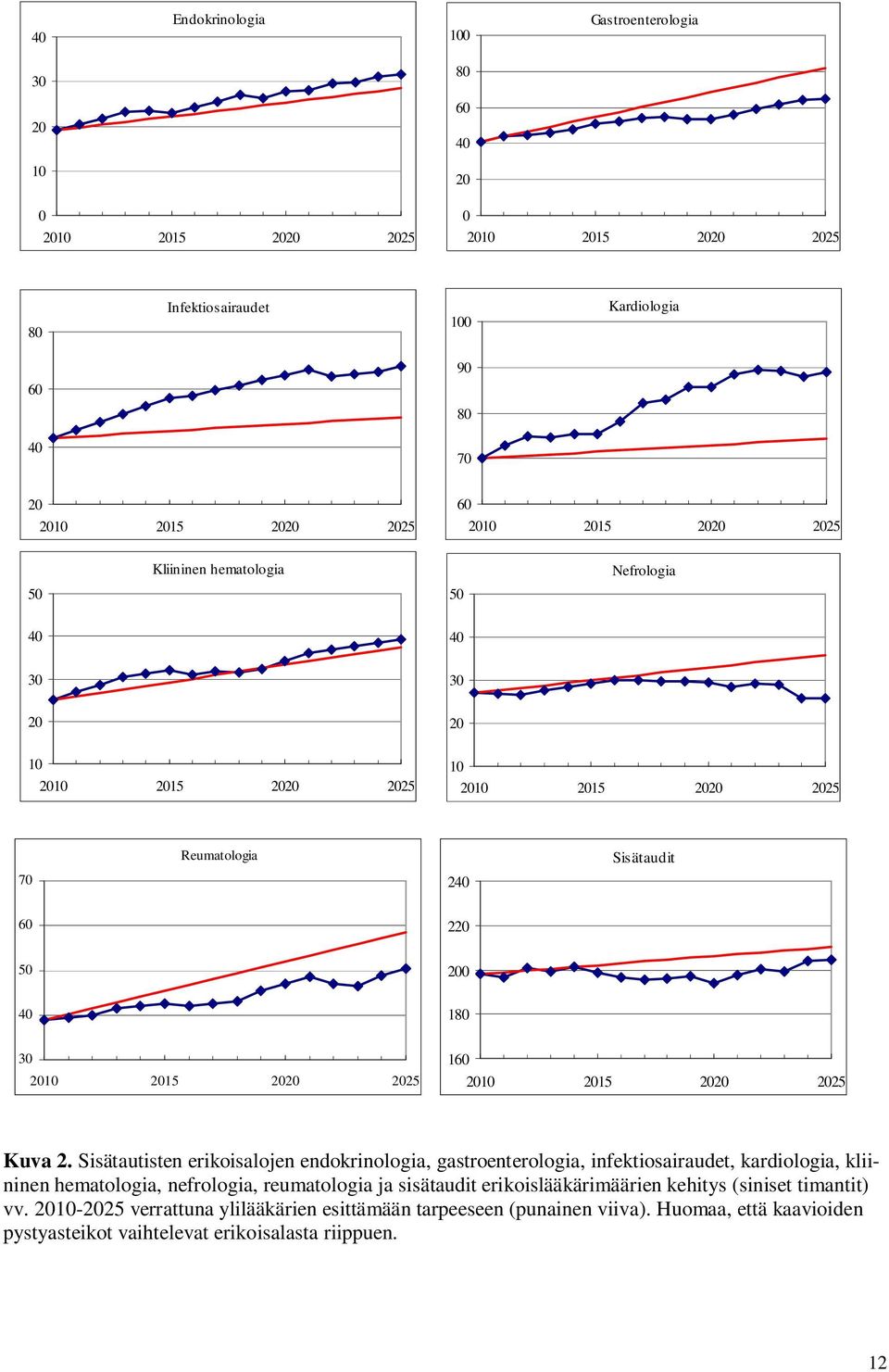 Sisätautisten erikoisalojen endokrinologia, gastroenterologia, infektiosairaudet, kardiologia, kliininen hematologia, nefrologia,