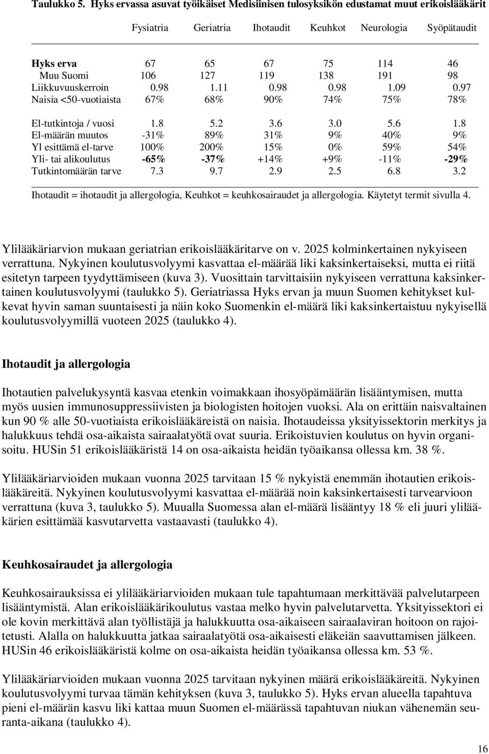 138 191 98 Liikkuvuuskerroin.98 1.11.98.98 1.9.97 Naisia <5-vuotiaista 67% 68% 9% 74% 75% 78% El-tutkintoja / vuosi 1.8 5.2 3.6 3. 5.6 1.