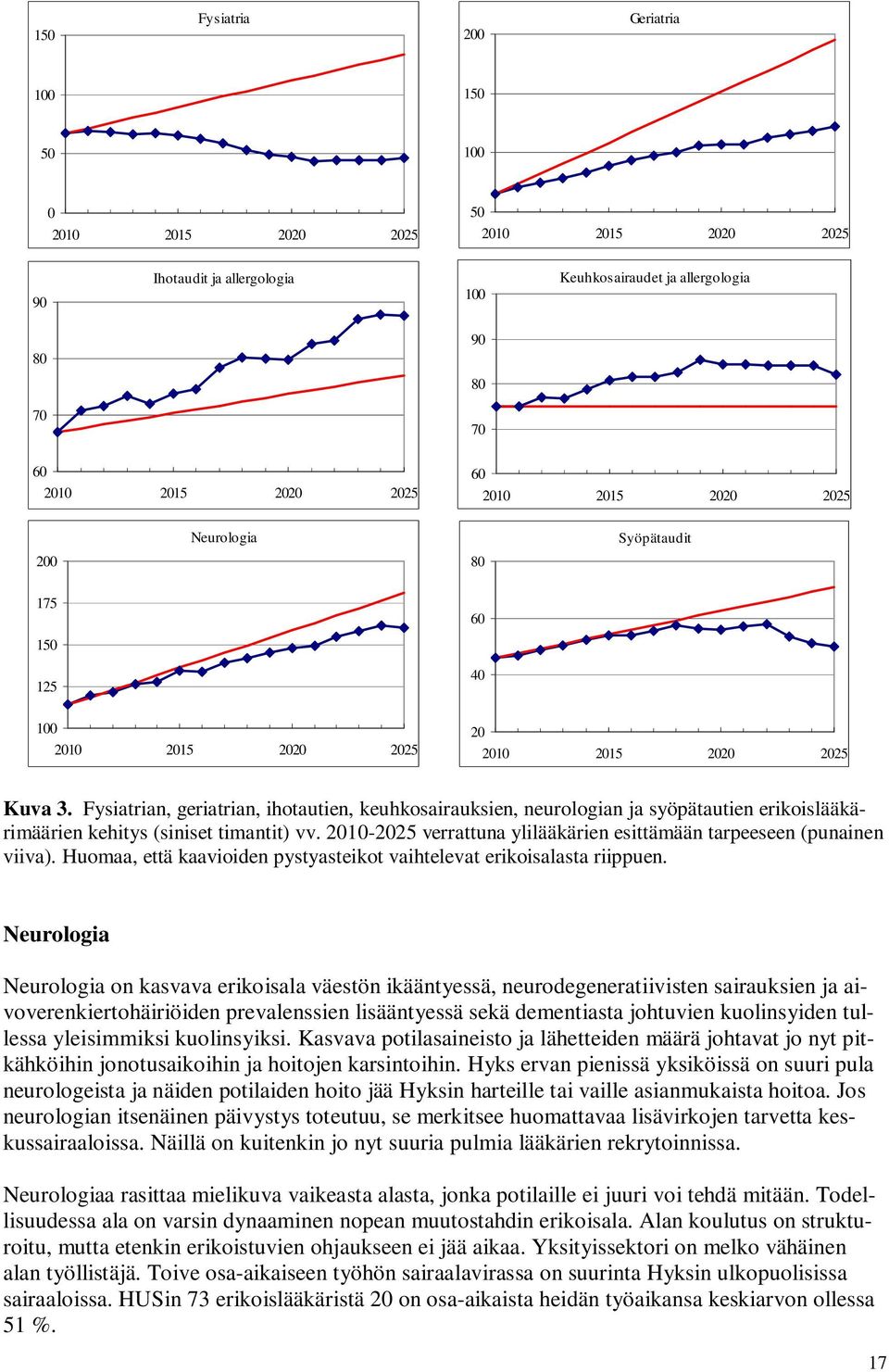 1-25 verrattuna ylilääkärien esittämään tarpeeseen (punainen viiva). Huomaa, että kaavioiden pystyasteikot vaihtelevat erikoisalasta riippuen.