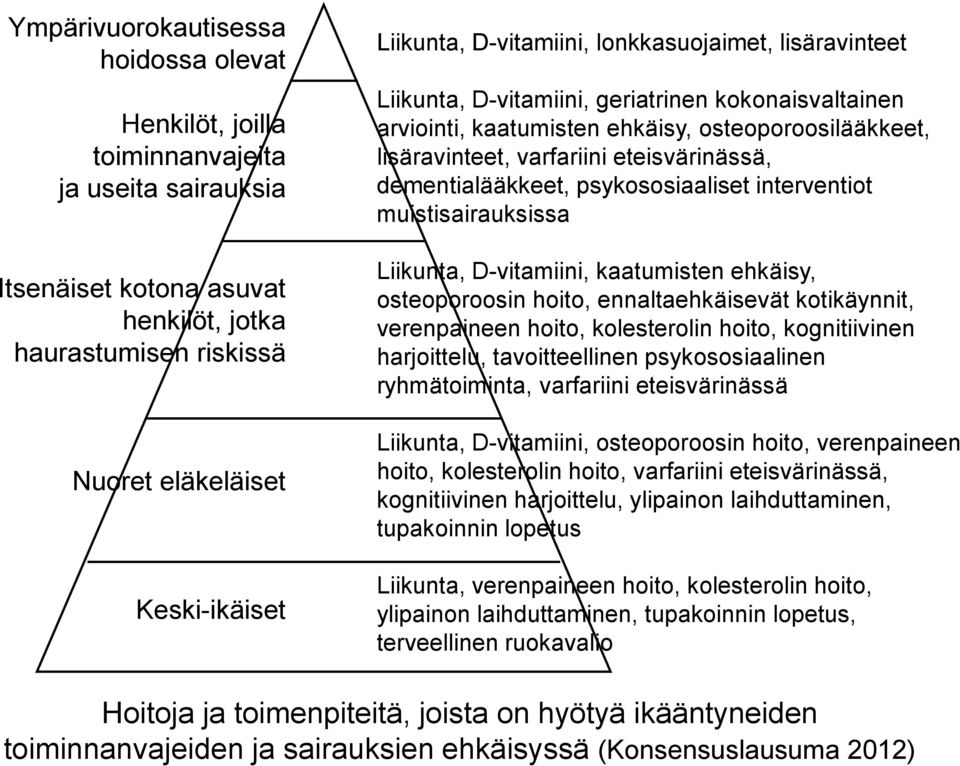 dementialääkkeet, psykososiaaliset interventiot muistisairauksissa Liikunta, D-vitamiini, kaatumisten ehkäisy, osteoporoosin hoito, ennaltaehkäisevät kotikäynnit, verenpaineen hoito, kolesterolin