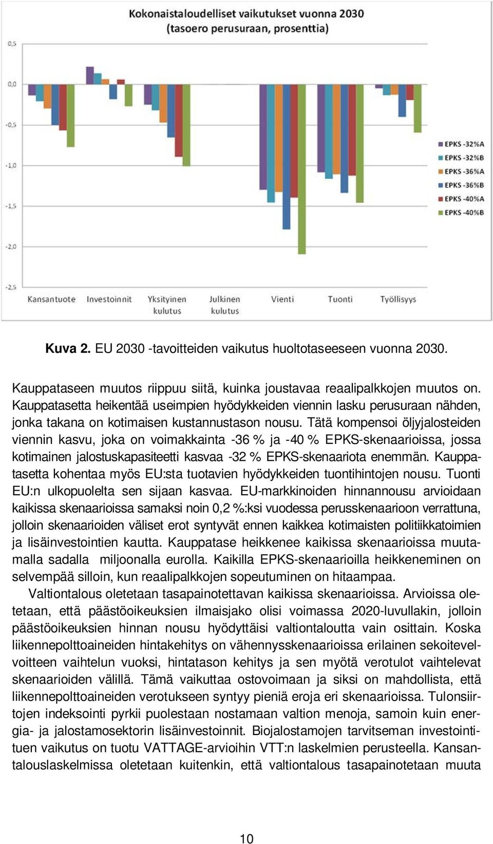 Tätä kompensoi öljyjalosteiden viennin kasvu, joka on voimakkainta -36 % ja -40 % EPKS-skenaarioissa, jossa kotimainen jalostuskapasiteetti kasvaa -32 % EPKS-skenaariota enemmän.