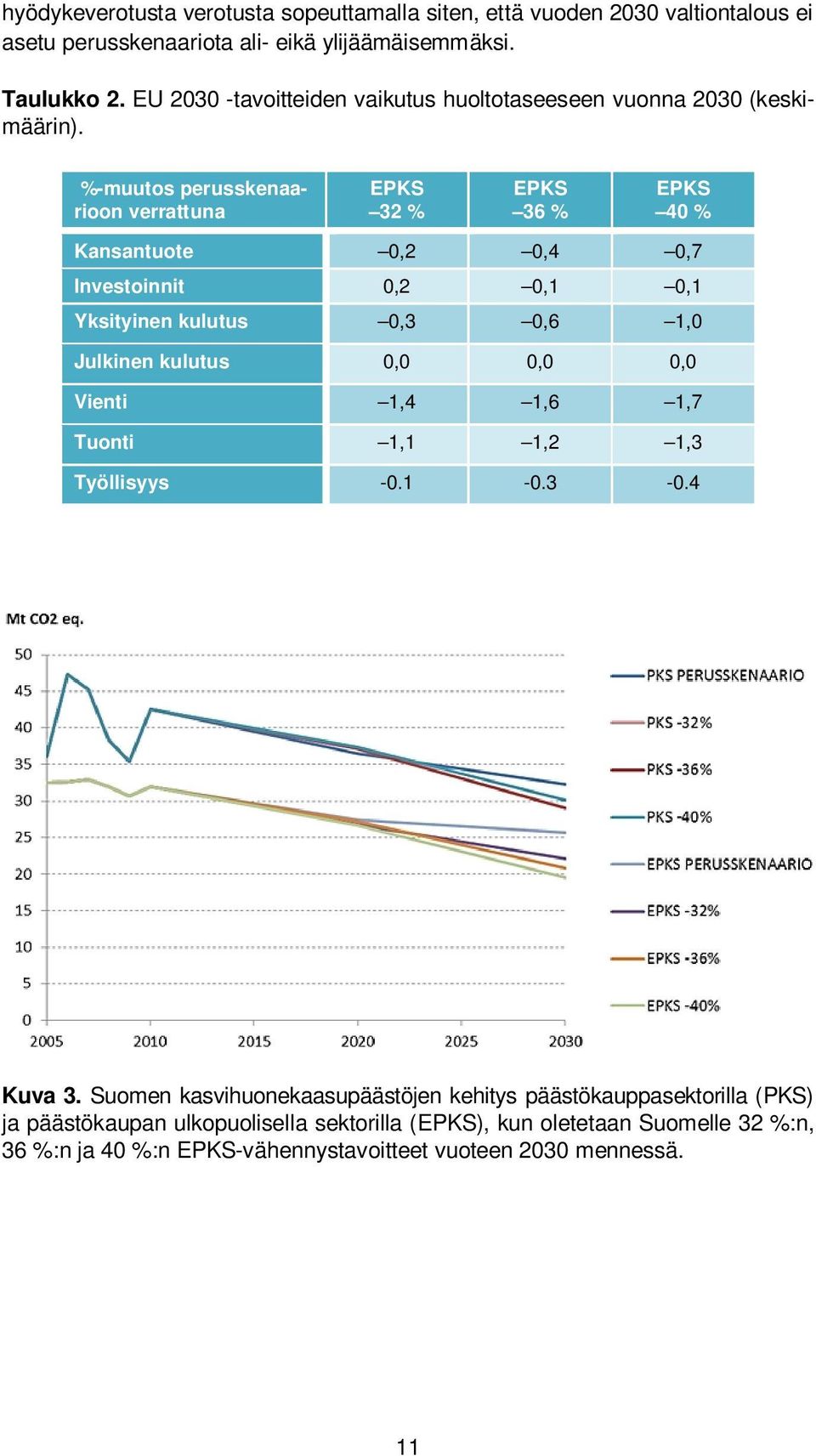 %-muutos perusskenaarioon verrattuna EPKS 32 % EPKS 36 % EPKS 40 % Kansantuote 0,2 0,4 0,7 Investoinnit 0,2 0,1 0,1 Yksityinen kulutus 0,3 0,6 1,0 Julkinen kulutus 0,0