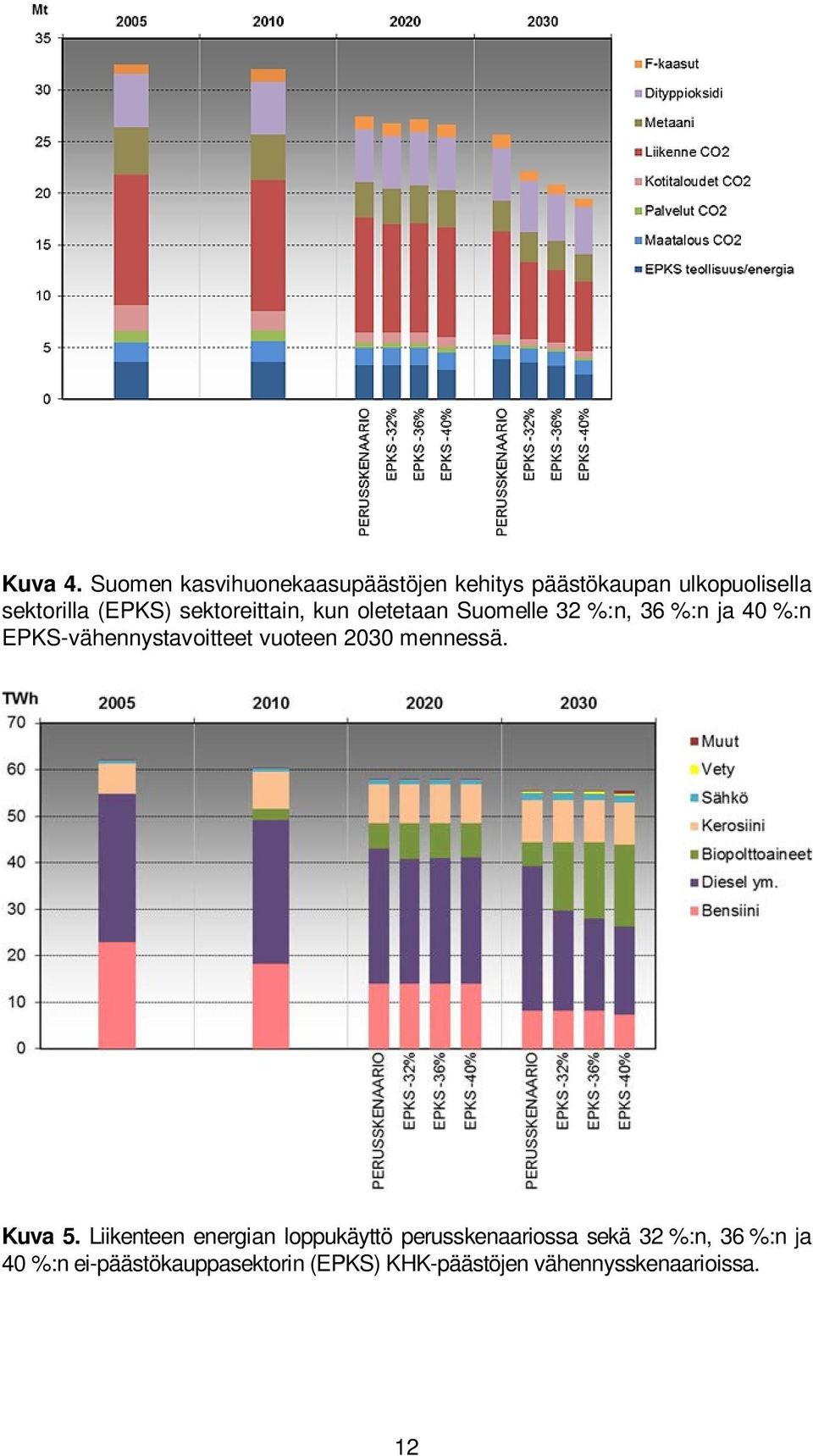 sektoreittain, kun oletetaan Suomelle 32 %:n, 36 %:n ja 40 %:n EPKS-vähennystavoitteet