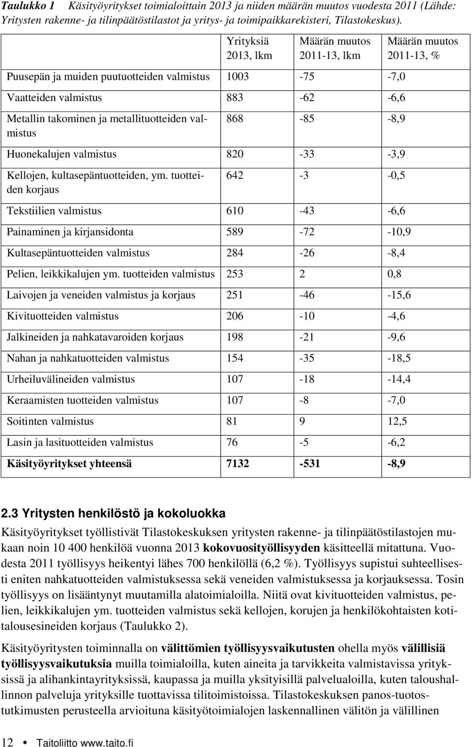 Huonekalujen valmistus 820-33 -3,9 Kellojen, kultasepäntuotteiden, ym.