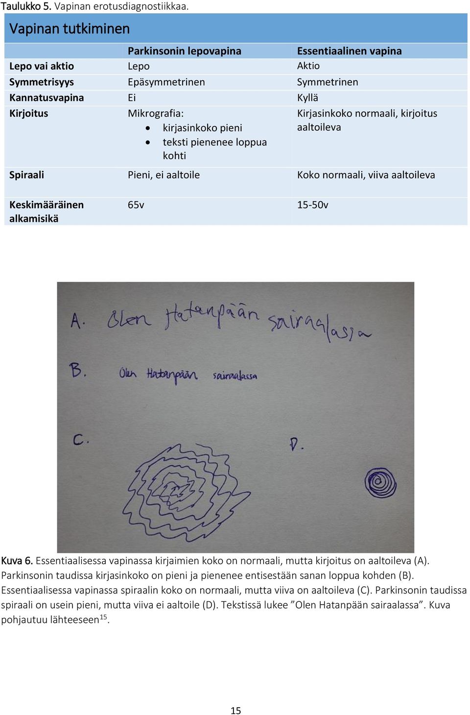 kirjoitus kirjasinkoko pieni aaltoileva teksti pienenee loppua kohti Spiraali Pieni, ei aaltoile Koko normaali, viiva aaltoileva Keskimääräinen alkamisikä 65v 15-50v Kuva 6.