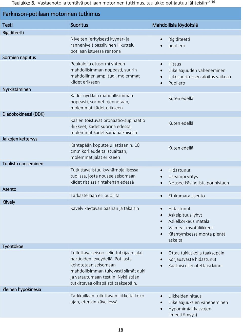 Nyrkistäminen Diadokokineesi (DDK) Jalkojen ketteryys Tuolista nouseminen Asento Kävely Työntökoe Yleinen hypokinesia Nivelten (erityisesti kyynär- ja rannenivel) passiivinen liikuttelu potilaan