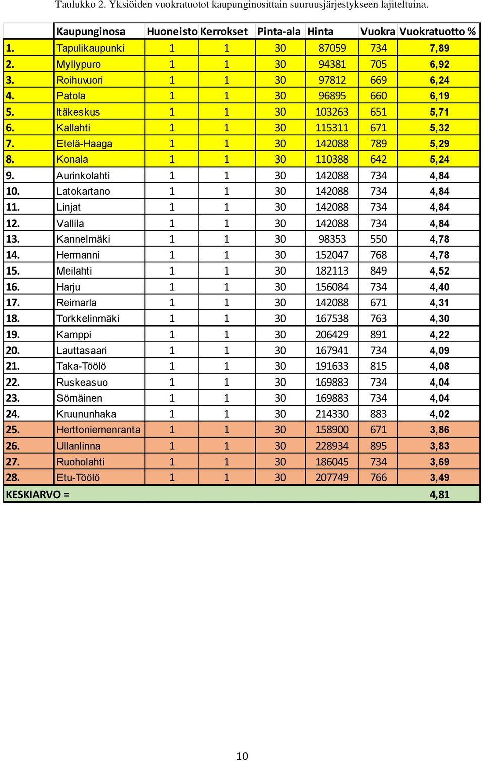 Kallahti 1 1 30 115311 671 5,32 7. Etelä-Haaga 1 1 30 142088 789 5,29 8. Konala 1 1 30 110388 642 5,24 9. Aurinkolahti 1 1 30 142088 734 4,84 10. Latokartano 1 1 30 142088 734 4,84 11.