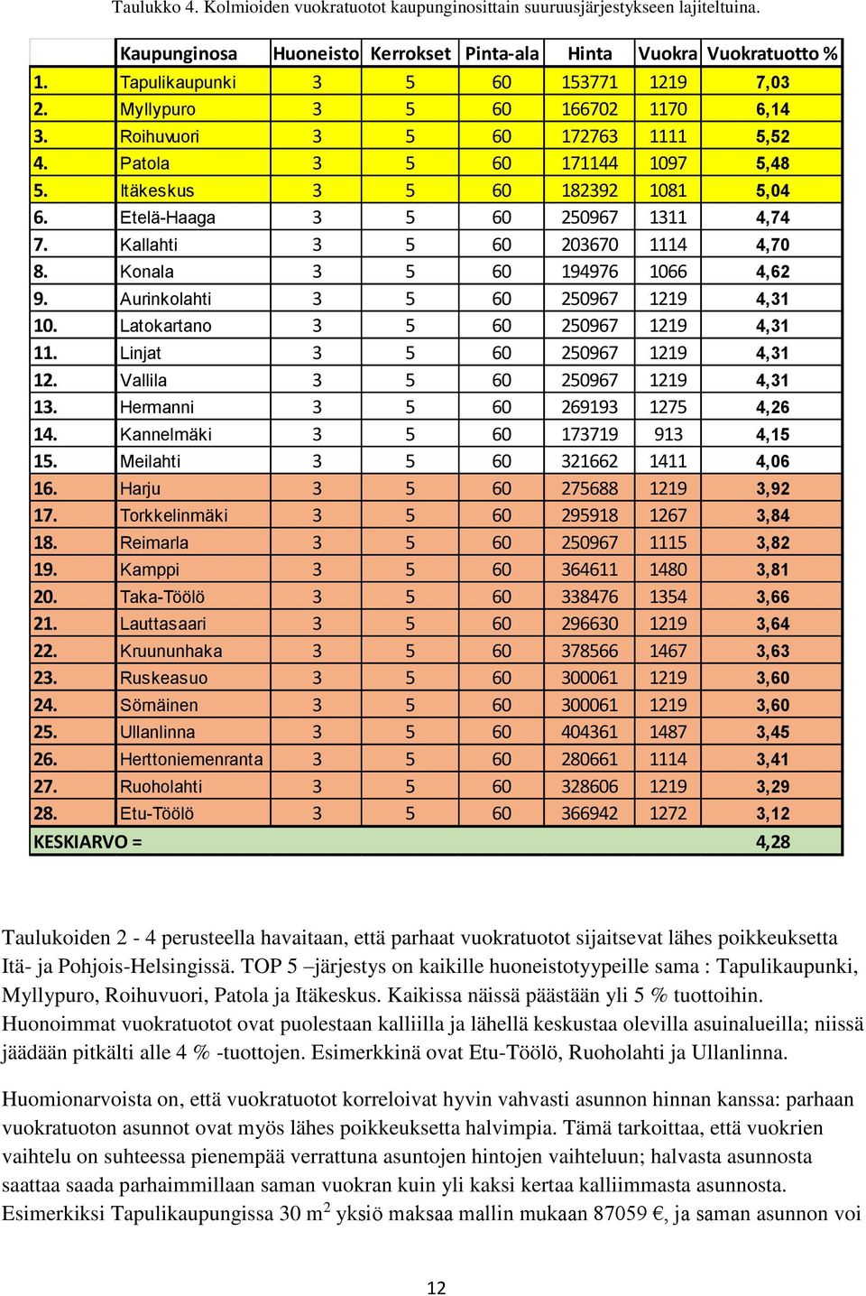 Etelä-Haaga 3 5 60 250967 1311 4,74 7. Kallahti 3 5 60 203670 1114 4,70 8. Konala 3 5 60 194976 1066 4,62 9. Aurinkolahti 3 5 60 250967 1219 4,31 10. Latokartano 3 5 60 250967 1219 4,31 11.