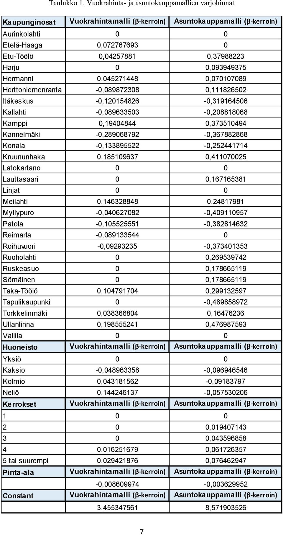 Harju 0 0,093949375 Hermanni 0,045271448 0,070107089 Herttoniemenranta -0,089872308 0,111826502 Itäkeskus -0,120154826-0,319164506 Kallahti -0,089633503-0,208818068 Kamppi 0,19404844 0,373510494