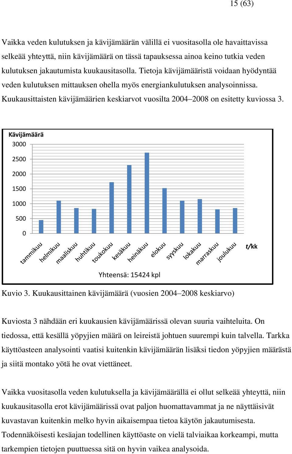 Kuukausittaisten kävijämäärien keskiarvot vuosilta 2004 2008 on esitetty kuviossa 3. Kävijämäärä 3000 2500 2000 1500 1000 500 0 t/kk Yhteensä: 15424 kpl Kuvio 3.