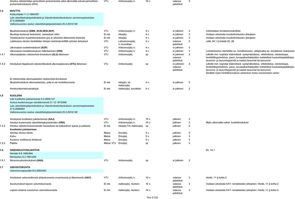 /v. 4 v. ei julkinen 3 Arkistoidaan lomaketunnuksittain Muuttoja koskevat tiedustelut, vastaukset niihin Ei rek. Aikajärj. 4 v. ei julkinen 3 Voidaan arkistoida muuttoilmoitusten yhteyteen Tiedoksiannot muuttoilmoituksista (jos ei arkistoitu lähteneisiin kirjeisiin) Ei rek.