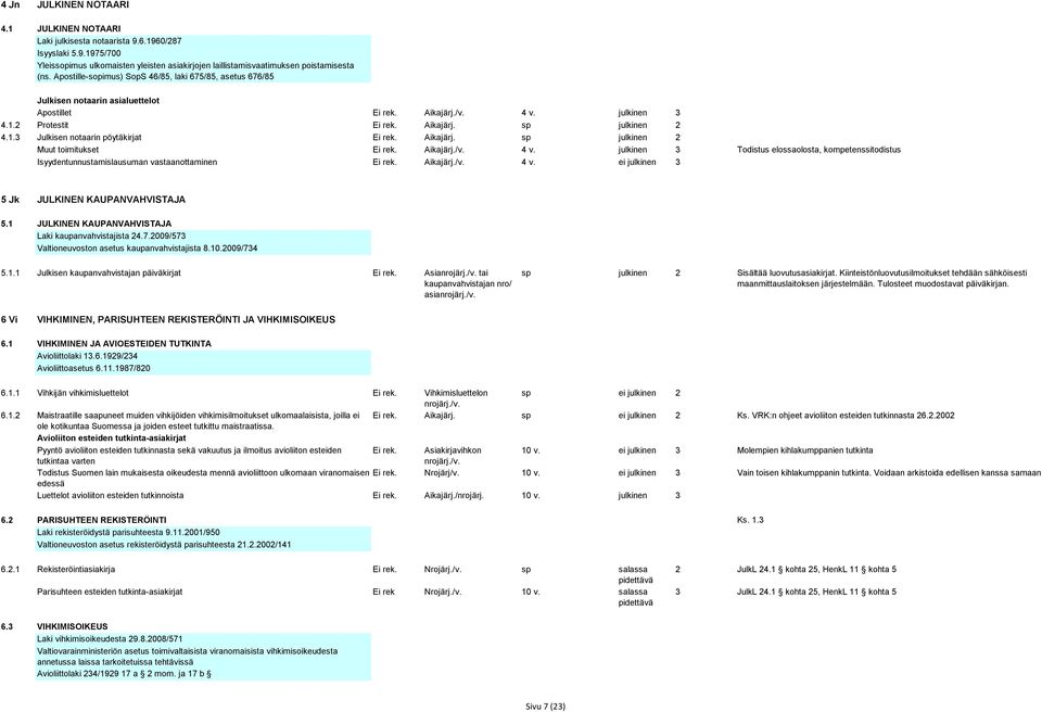 Aikajärj. sp julkinen 2 Muut toimitukset Ei rek. Aikajärj./v. 4 v. julkinen 3 Todistus elossaolosta, kompetenssitodistus Isyydentunnustamislausuman vastaanottaminen Ei rek. Aikajärj./v. 4 v. ei julkinen 3 5 Jk JULKINEN KAUPANVAHVISTAJA 5.