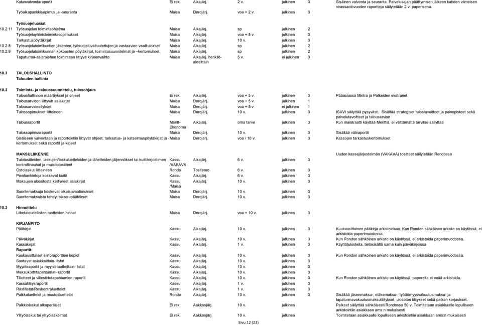 sp julkinen 2 Työsuojeluyhteistoimintasopimukset Maisa Aikajärj. voa + 5 v. julkinen 3 Tarkastuspöytäkirjat Maisa Aikajärj. 10 v. julkinen 3 10.2.8 Työsuojelutoimikuntien jäsenten, työsuojeluvaltuutettujen ja vastaavien vaalitulokset Maisa Aikajärj.