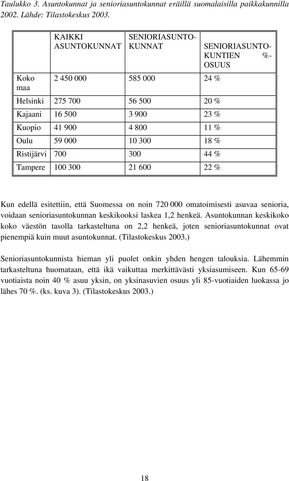 % Tampere 100 300 21 600 22 % SENIORIASUNTO- KUNTIEN %- OSUUS Kun edellä esitettiin, että Suomessa on noin 720 000 omatoimisesti asuvaa senioria, voidaan senioriasuntokunnan keskikooksi laskea 1,2