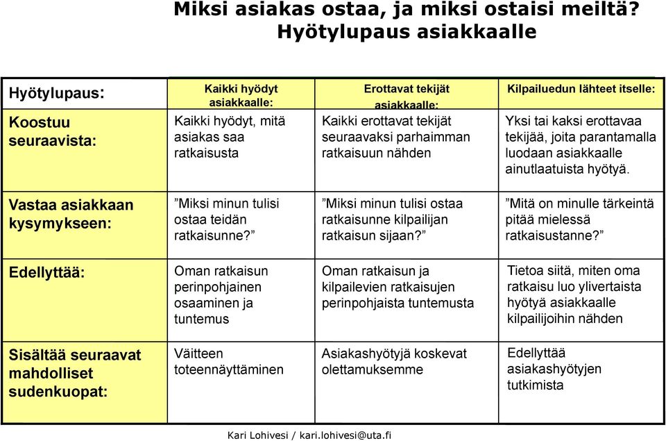 parhaimman ratkaisuun nähden Kilpailuedun lähteet itselle: Yksi tai kaksi erottavaa tekijää, joita parantamalla luodaan asiakkaalle ainutlaatuista hyötyä.